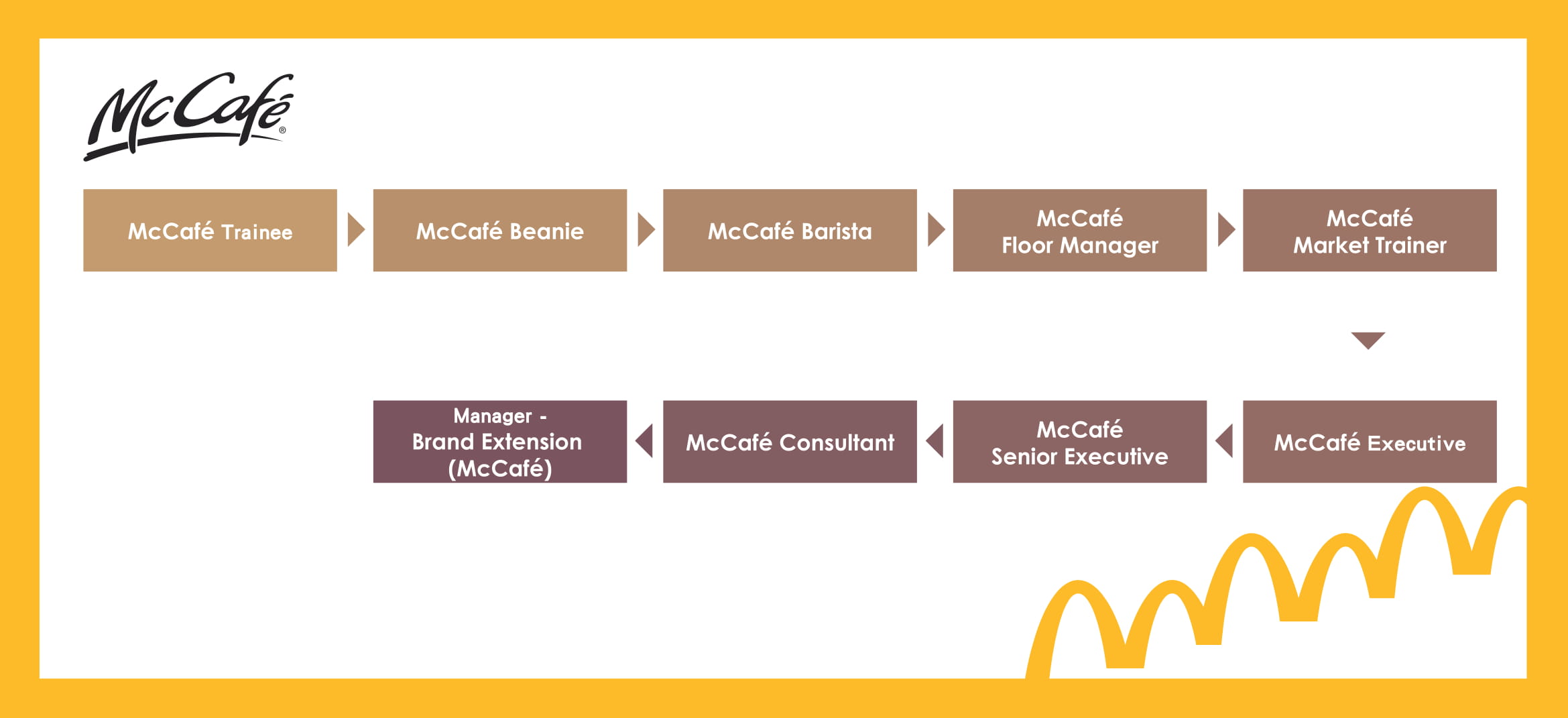 Careers At Mcdonald S